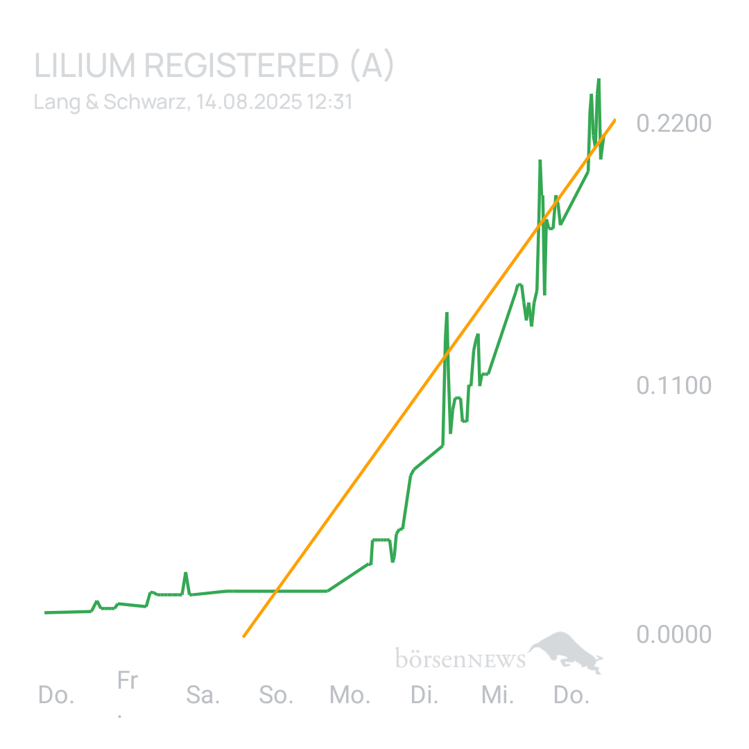 Sicher1 Lilium Aktie