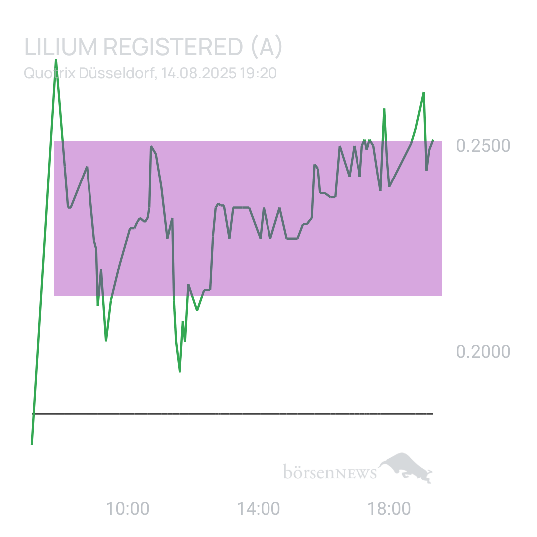 Sicher1 Lilium Aktie