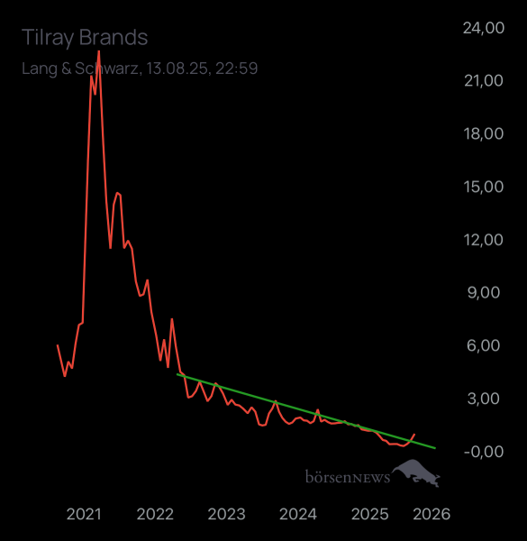 Ich91 TILRAY INC. CL.2 DL-,0001