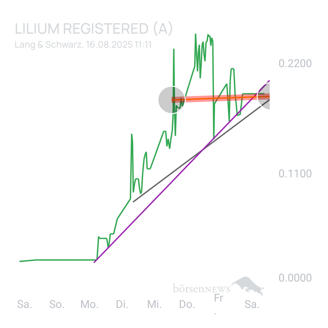 Sicher1 Lilium Aktie