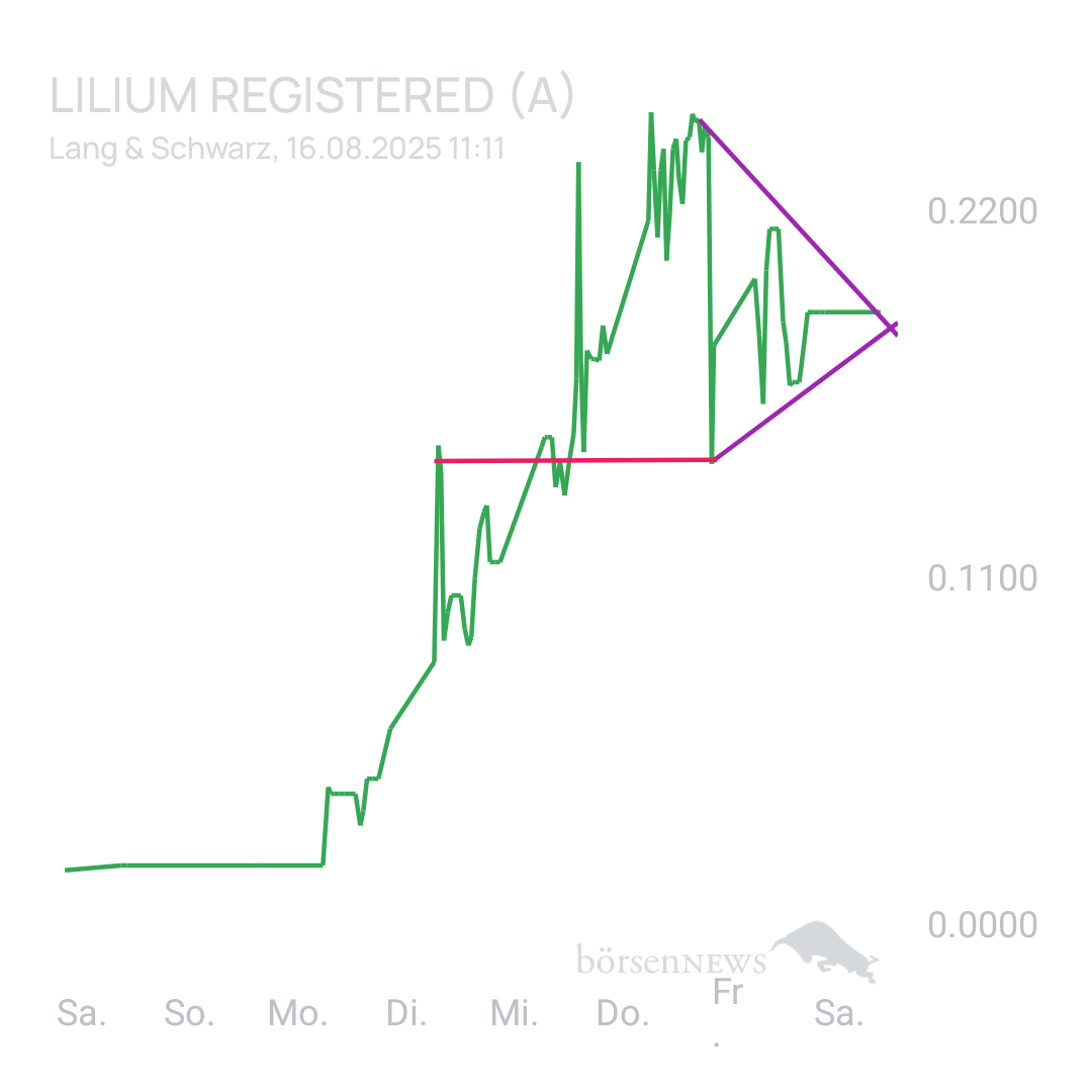 Sicher1 Lilium Aktie