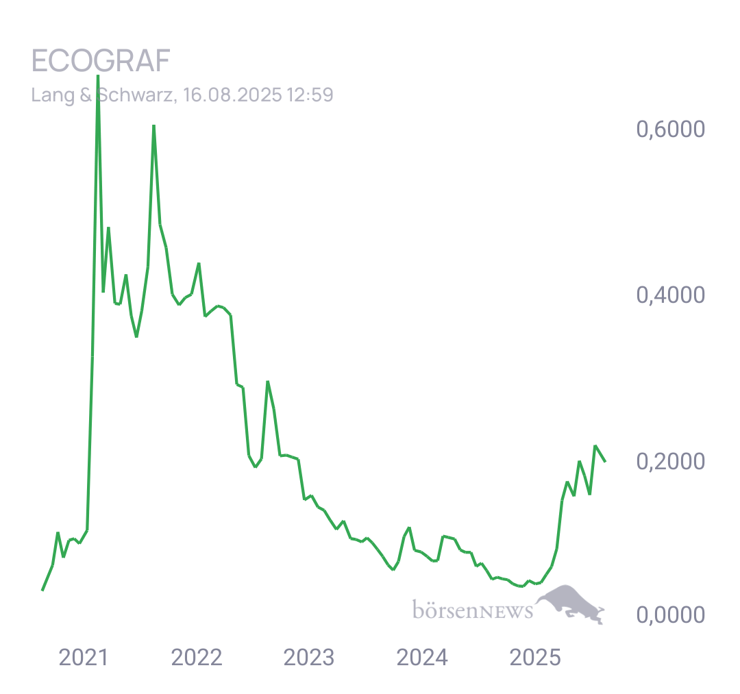 Fritzles EcoGraf