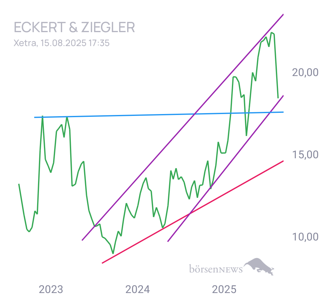 Gorby ECKERT & ZIEGLER