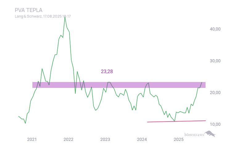 Inder Trading- und Aktien-Chat