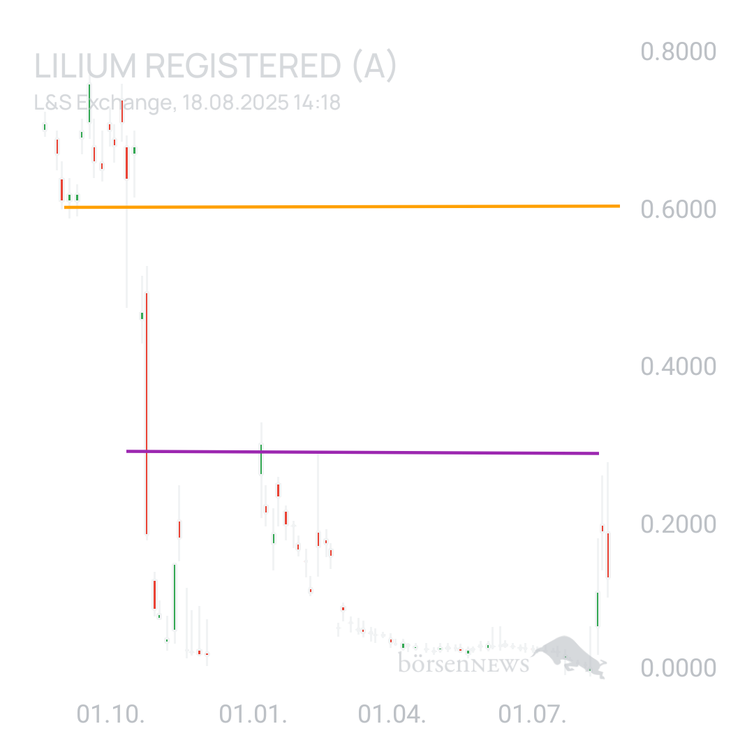 Sicher1 Lilium Aktie