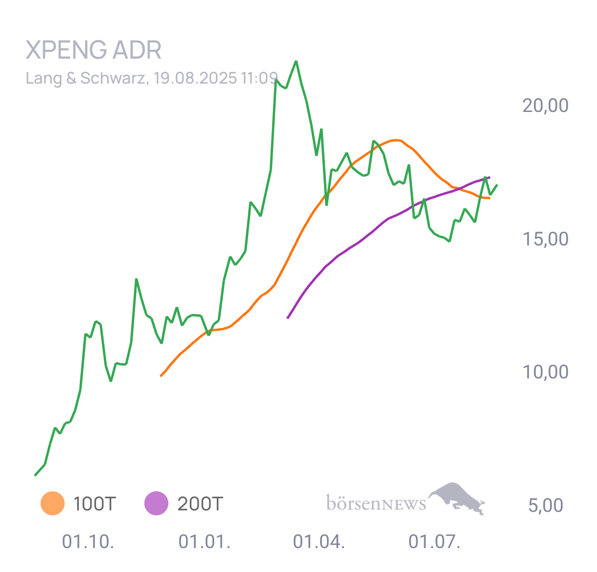 Painty Trading- und Aktien-Chat