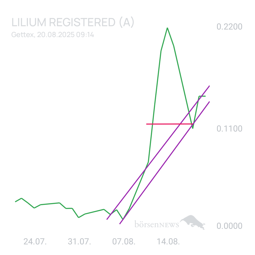 Sicher1 Lilium Aktie