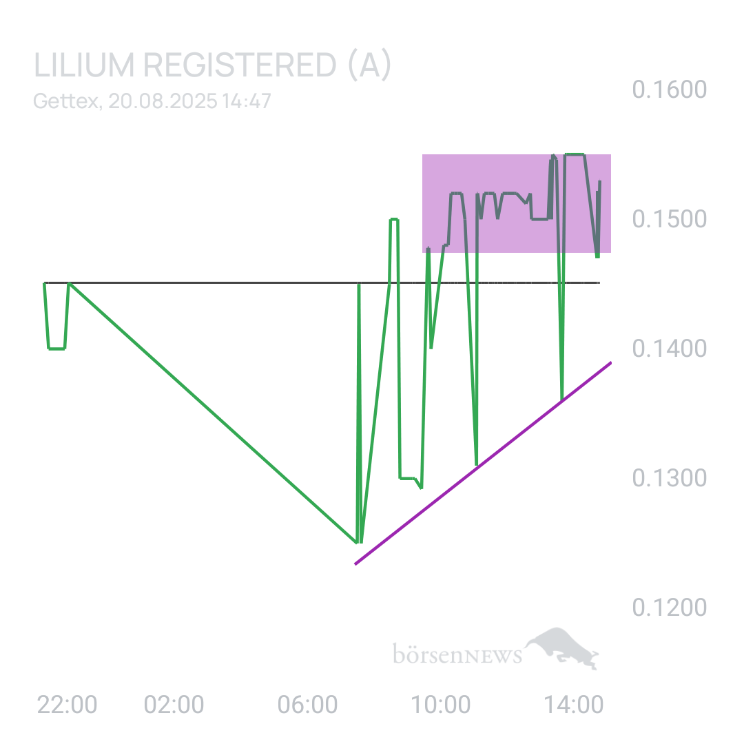 Sicher1 Lilium Aktie