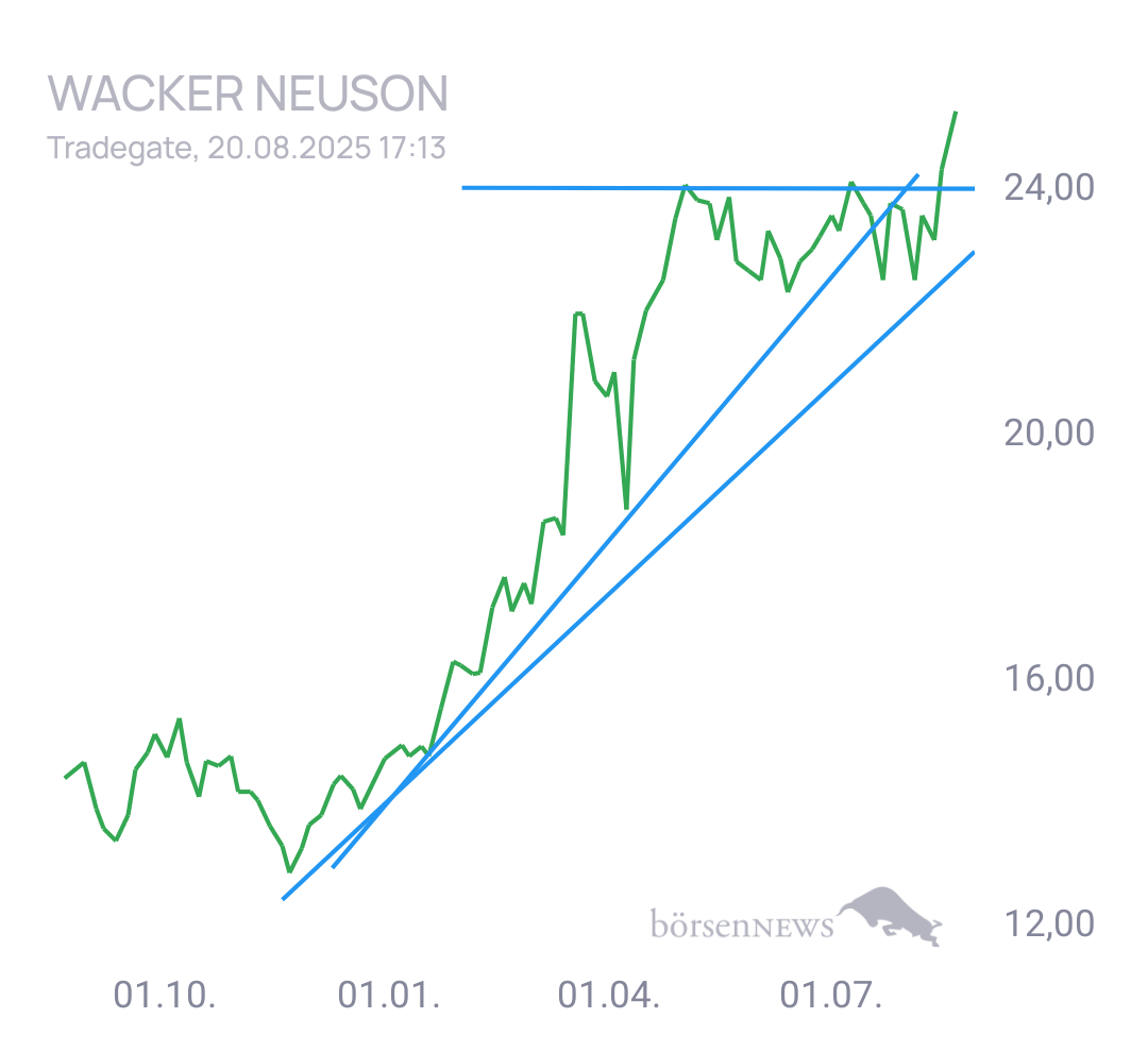 Gorby Ideen zu Ausbrüche, Abpraller, mögliche Einstiege