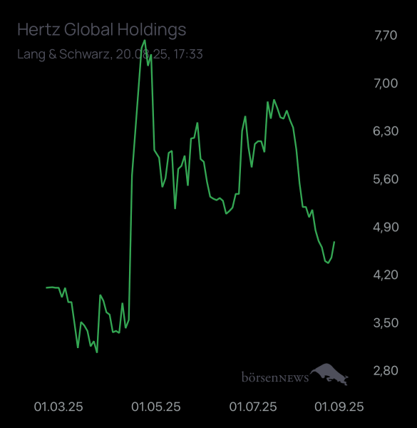Dr.Future neue Hertz Aktie