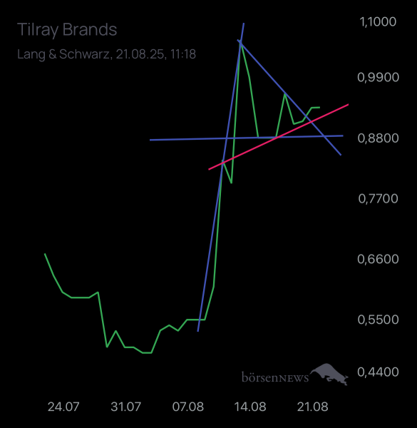 Ich91 TILRAY INC. CL.2 DL-,0001
