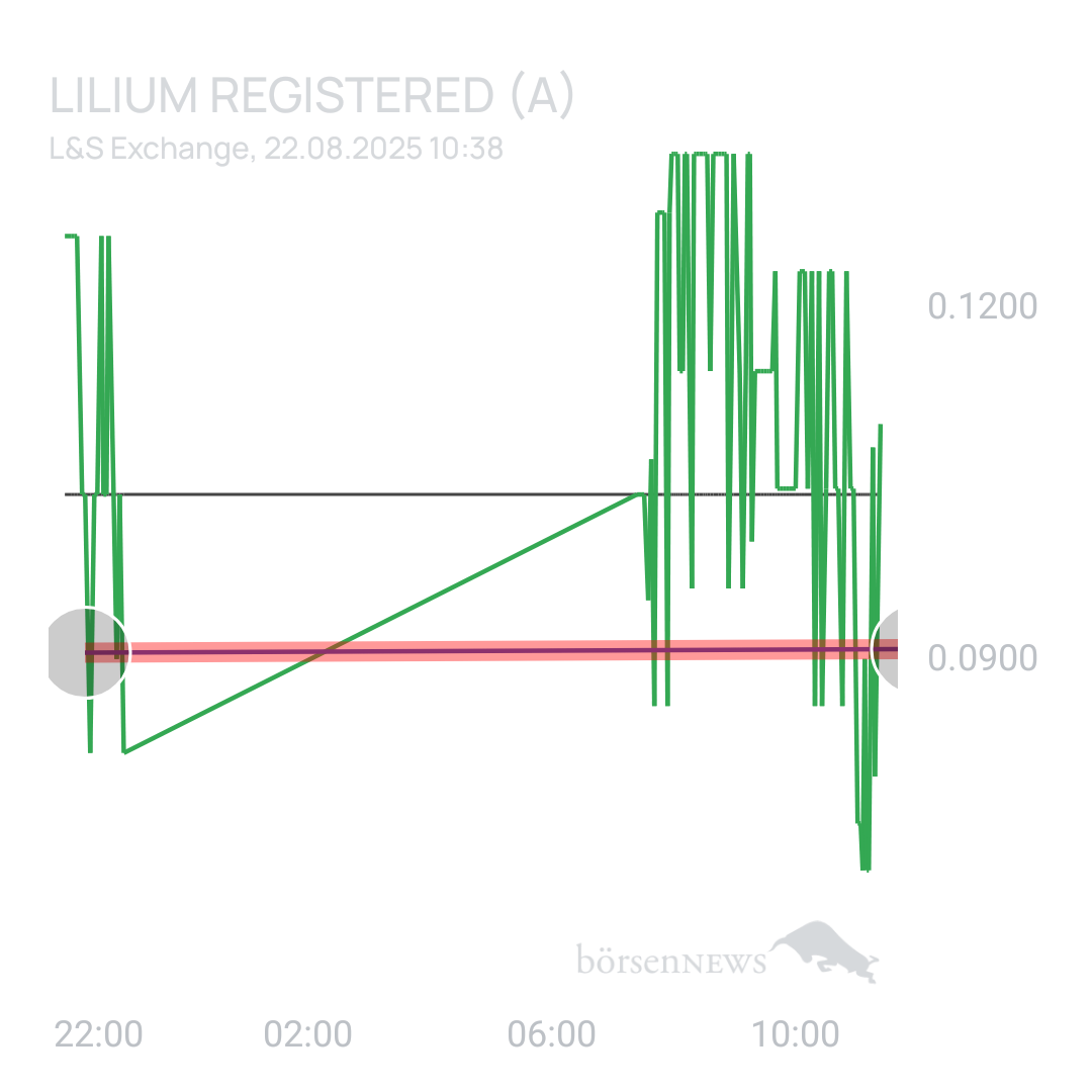 Sicher1 Lilium Aktie