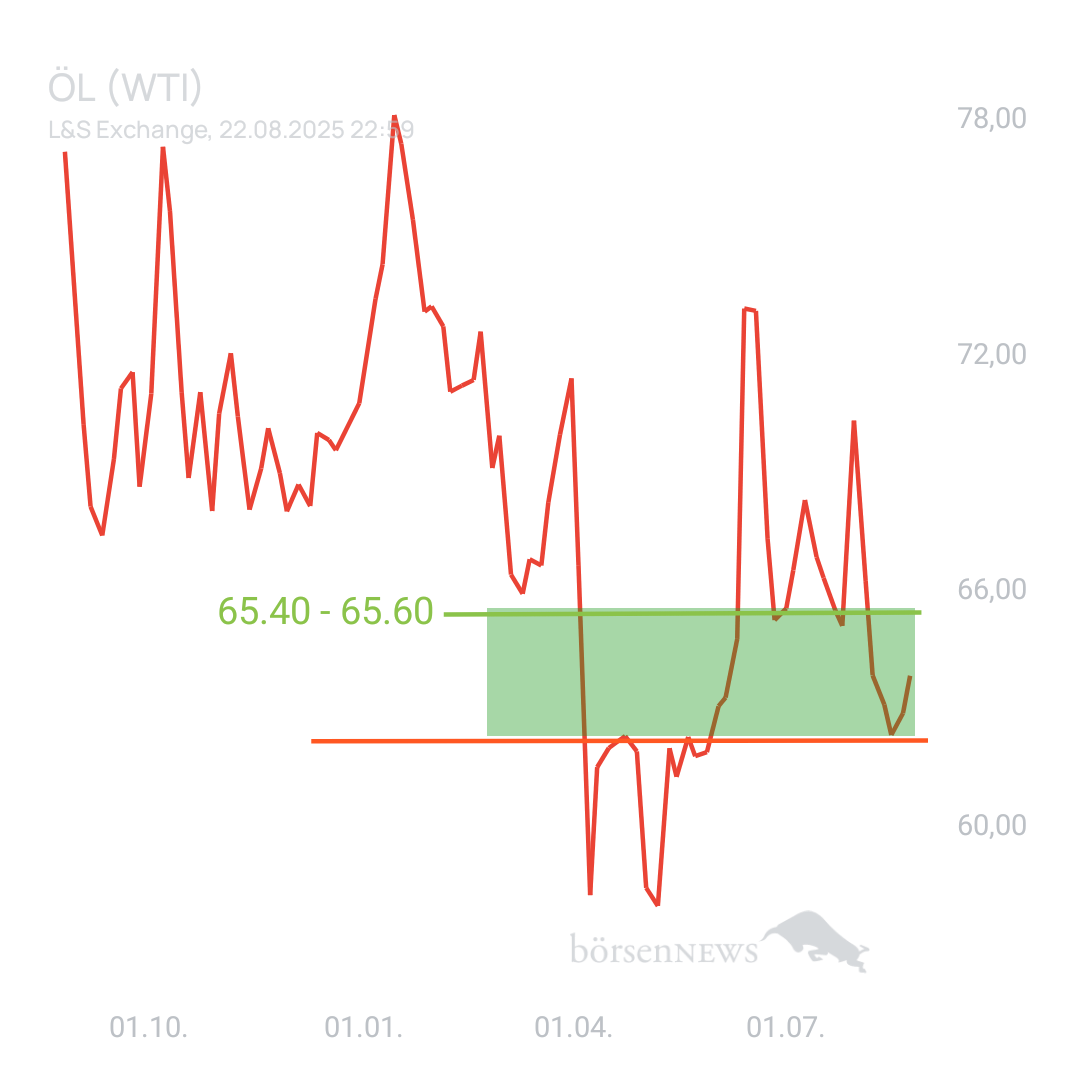 7iva ROHÖL WTI