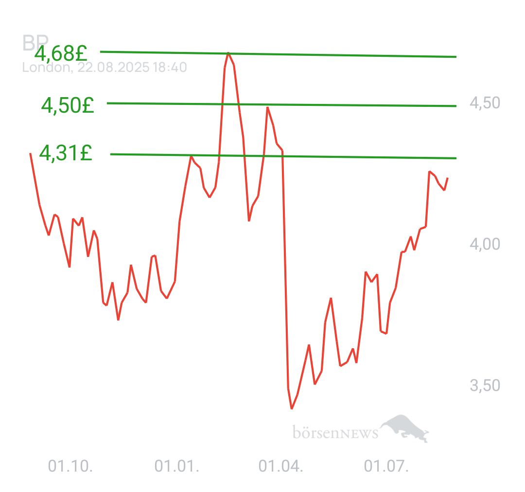 DividendenGraf BP