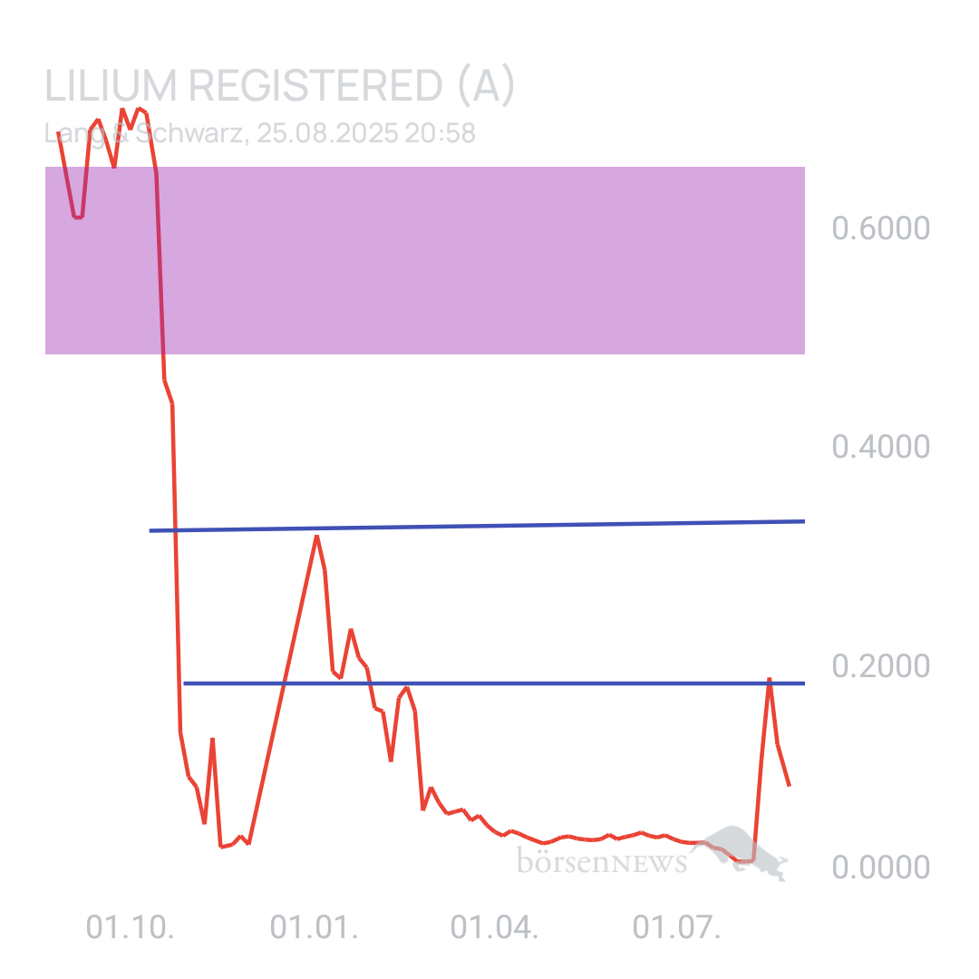 Sicher1 Lilium Aktie