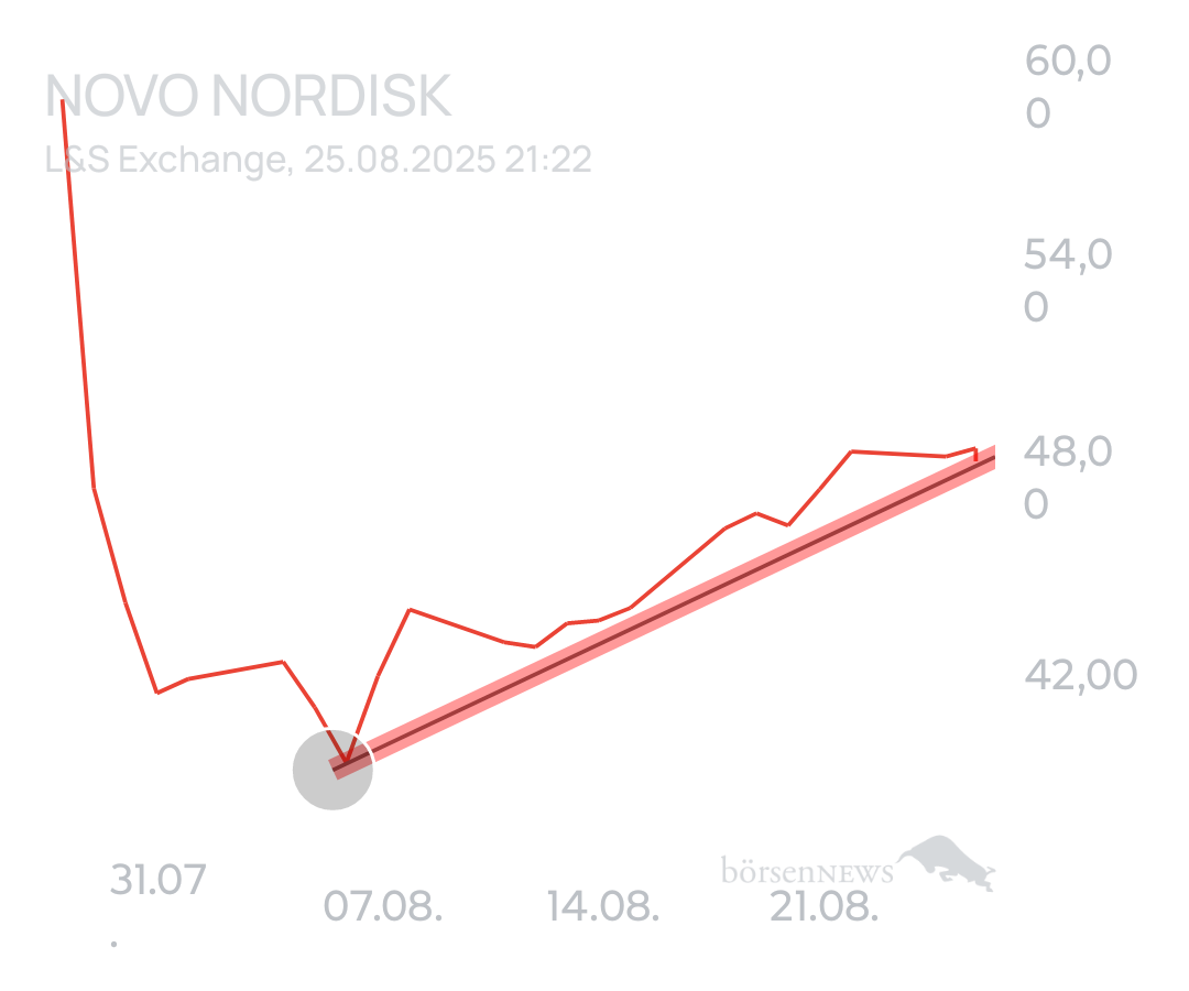 Nicococo Novo Nordisk nach Split