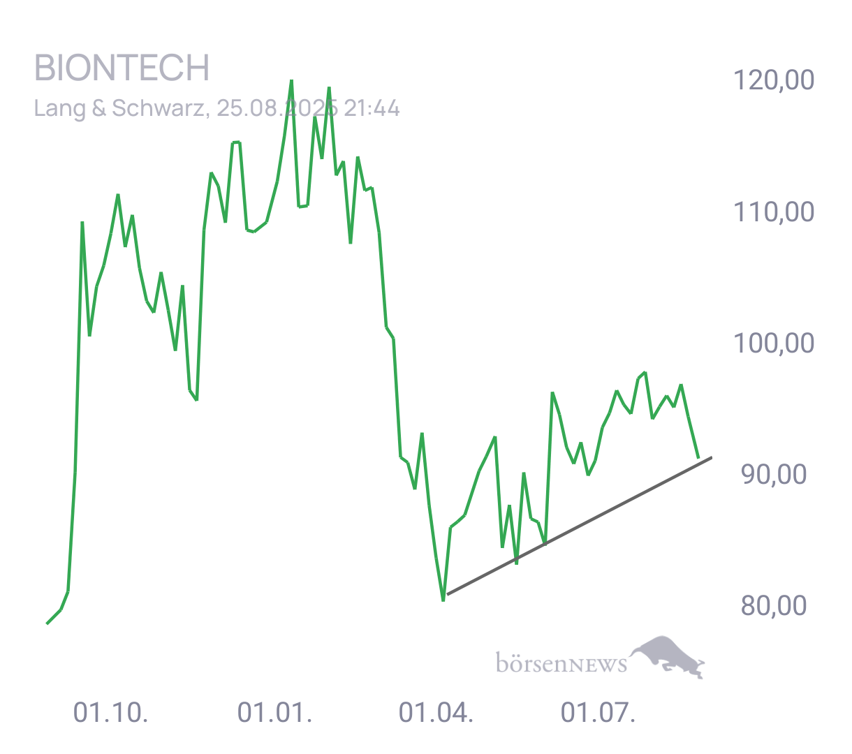 Mario0815 BioNTech