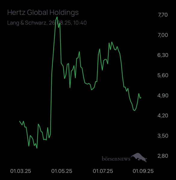 Dr.Future neue Hertz Aktie