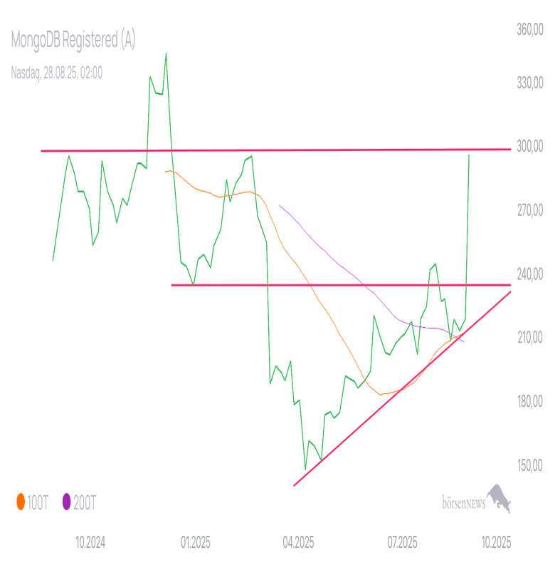 Ischmirdir MONGODB INC. CL.A