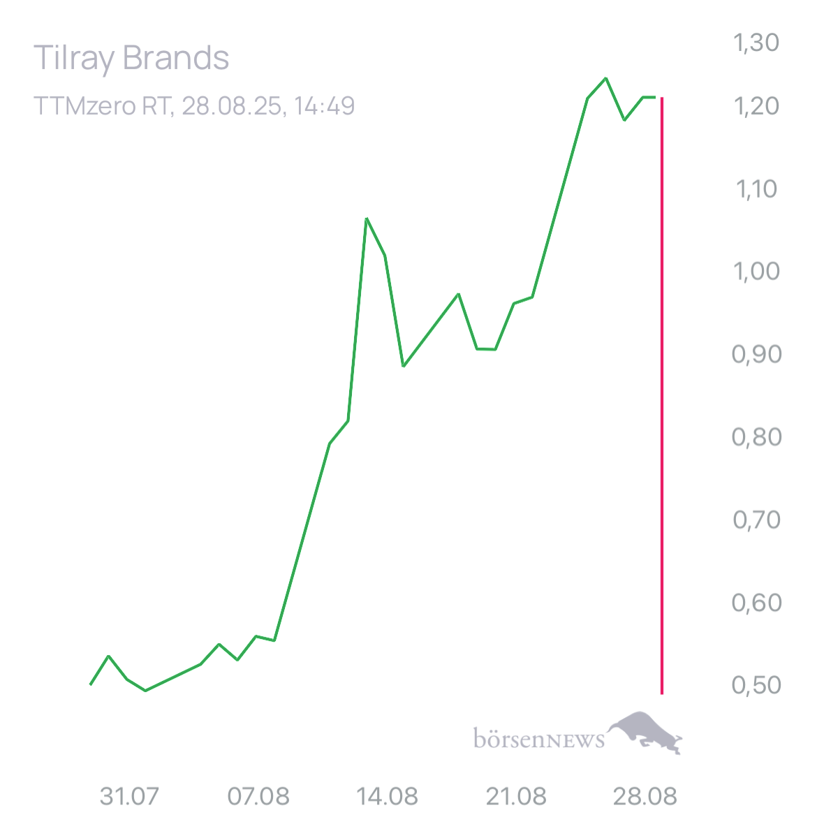 PG_To_The_Moon TILRAY INC. CL.2 DL-,0001
