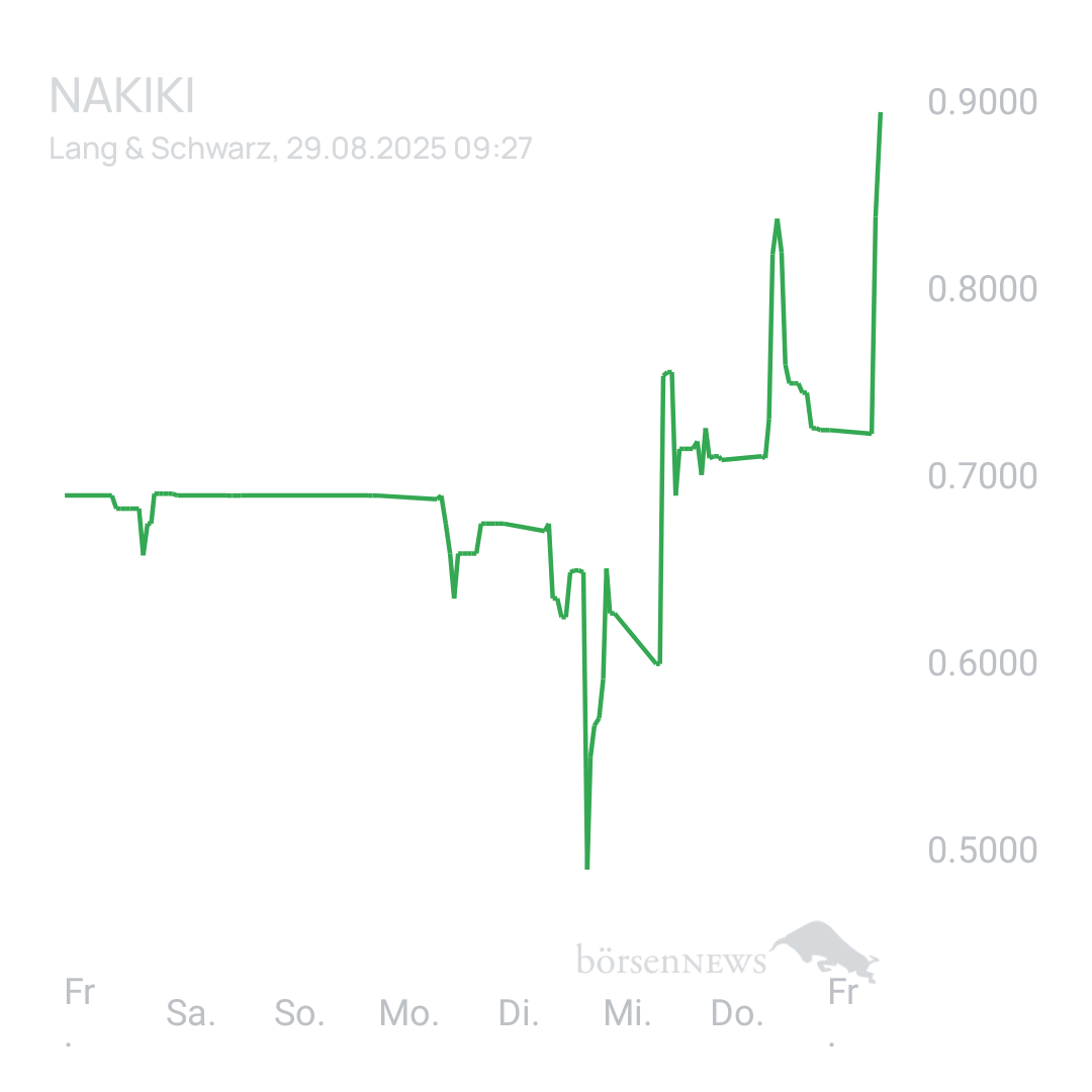 Sicher1 NAKIKI eher Bärisch oder doch weiter Bullisch. 