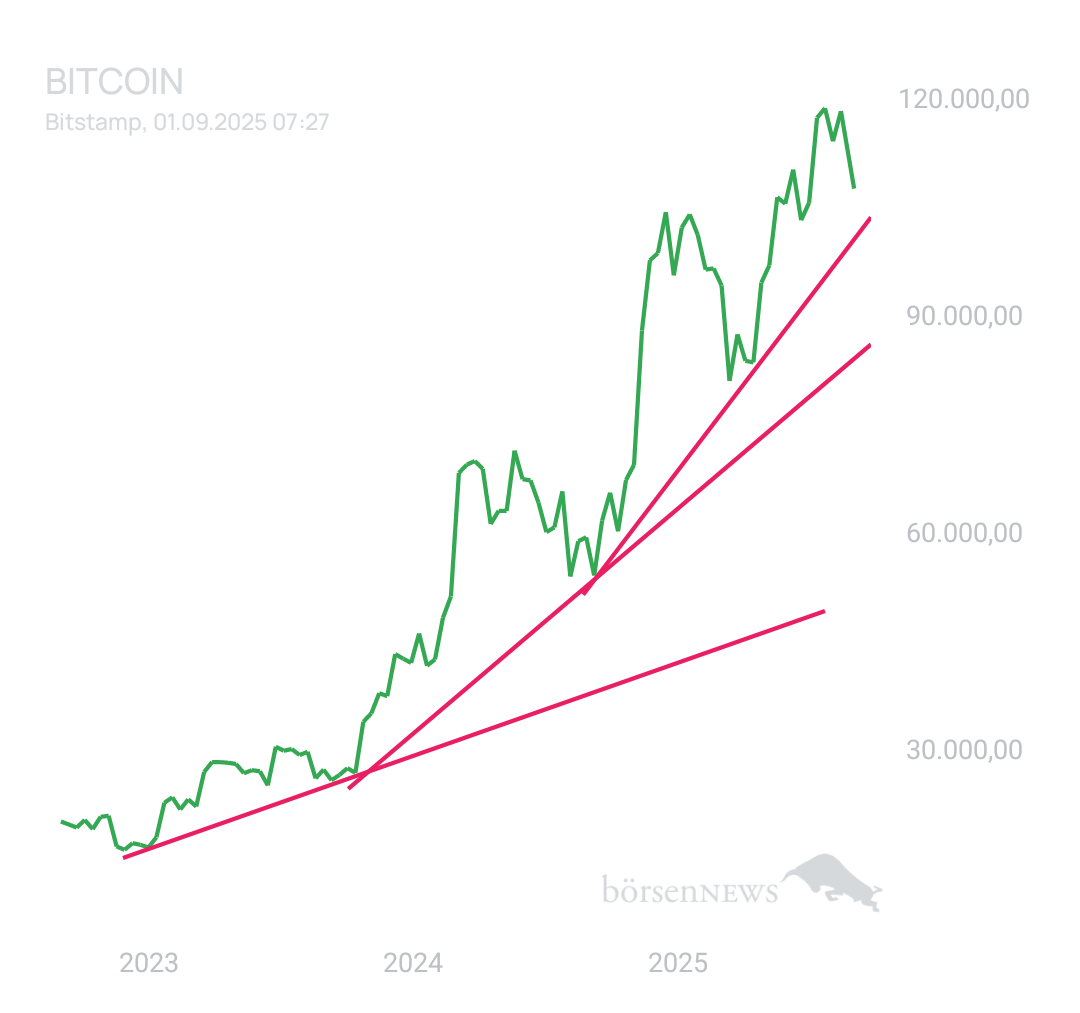 Bitcoin Krypto • User Andi1919, 01.09.2025 10:05 Uhr