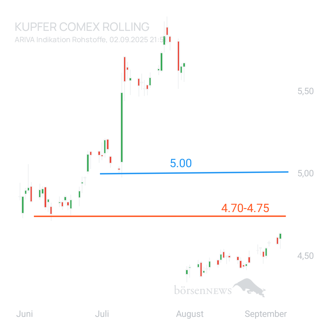 7iva Commodities & More