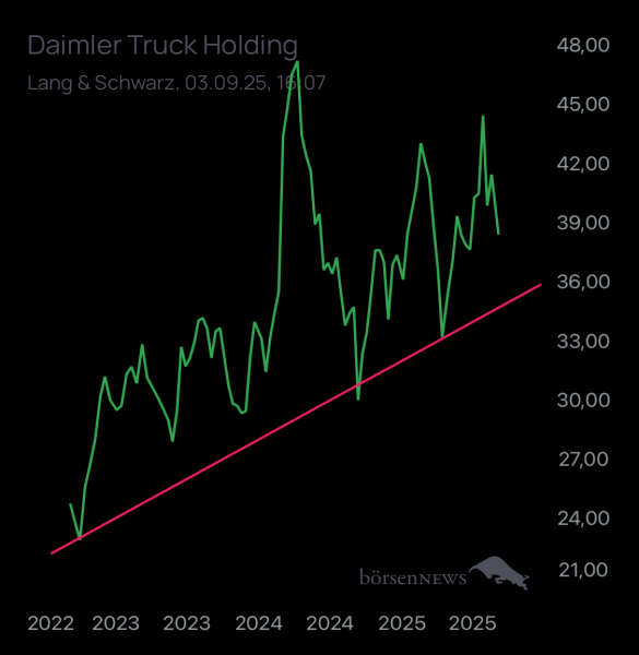 Wespen Hauptforum zu Daimler Truck Holding