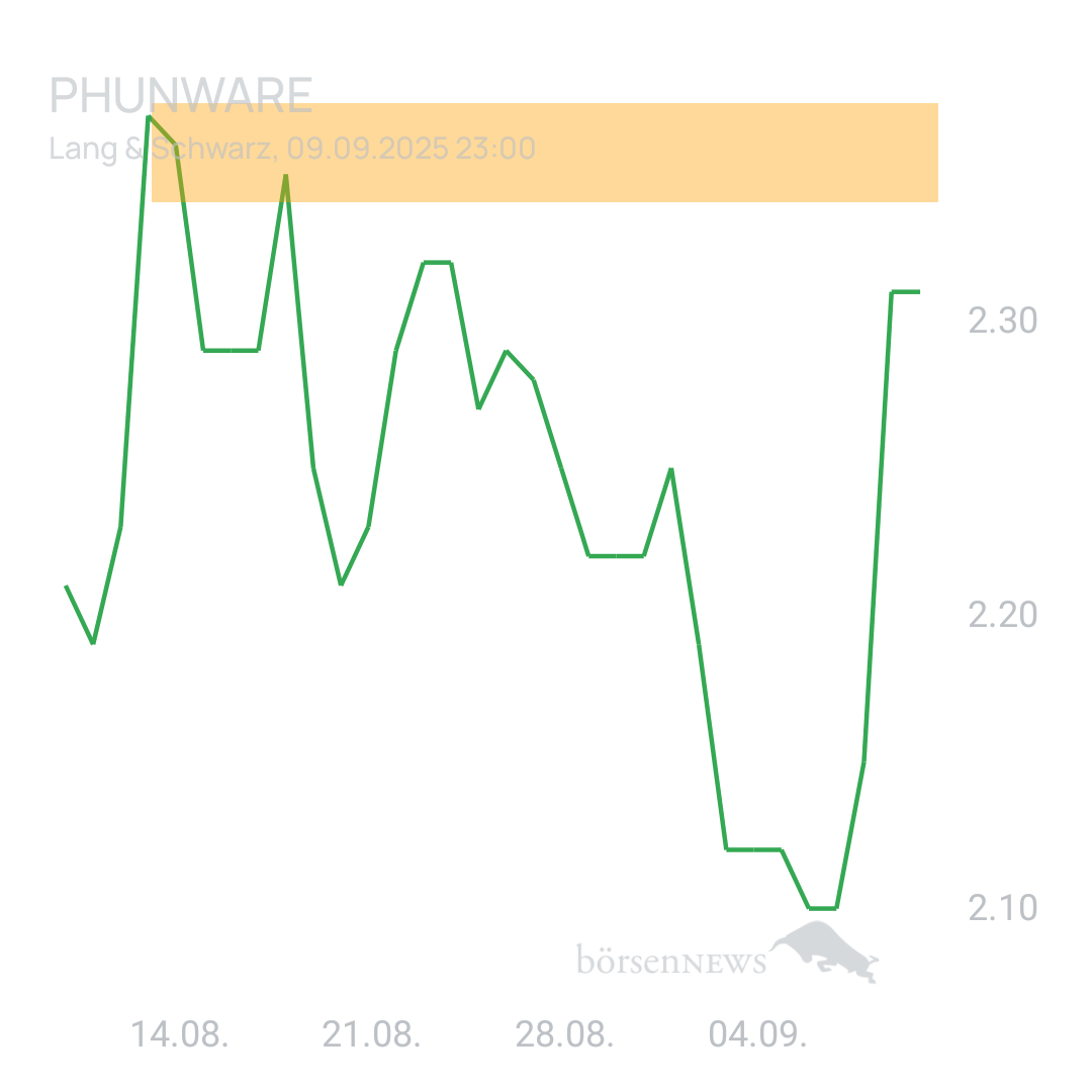 Sicher1 Phunware 2025