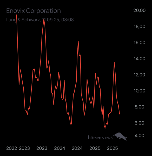 Dr.Future Enovix Corporation