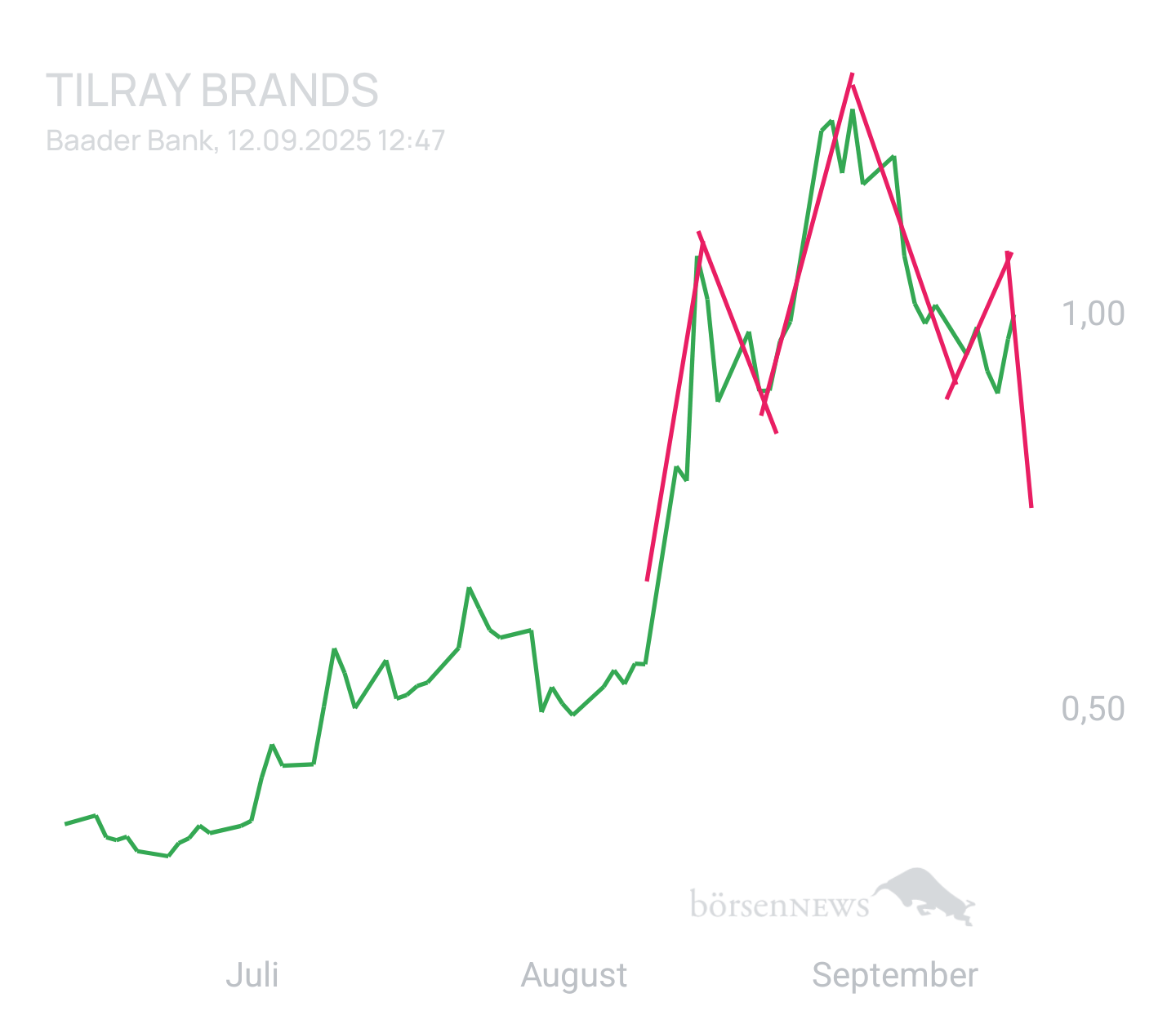 neox TILRAY INC. CL.2 DL-,0001