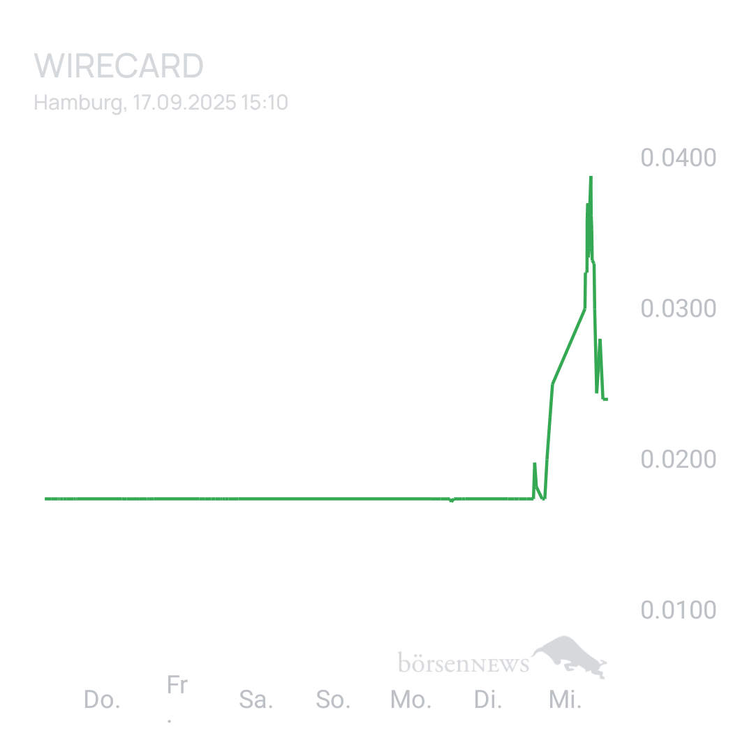Sicher1 Wie lange ist WDI noch handelbar?