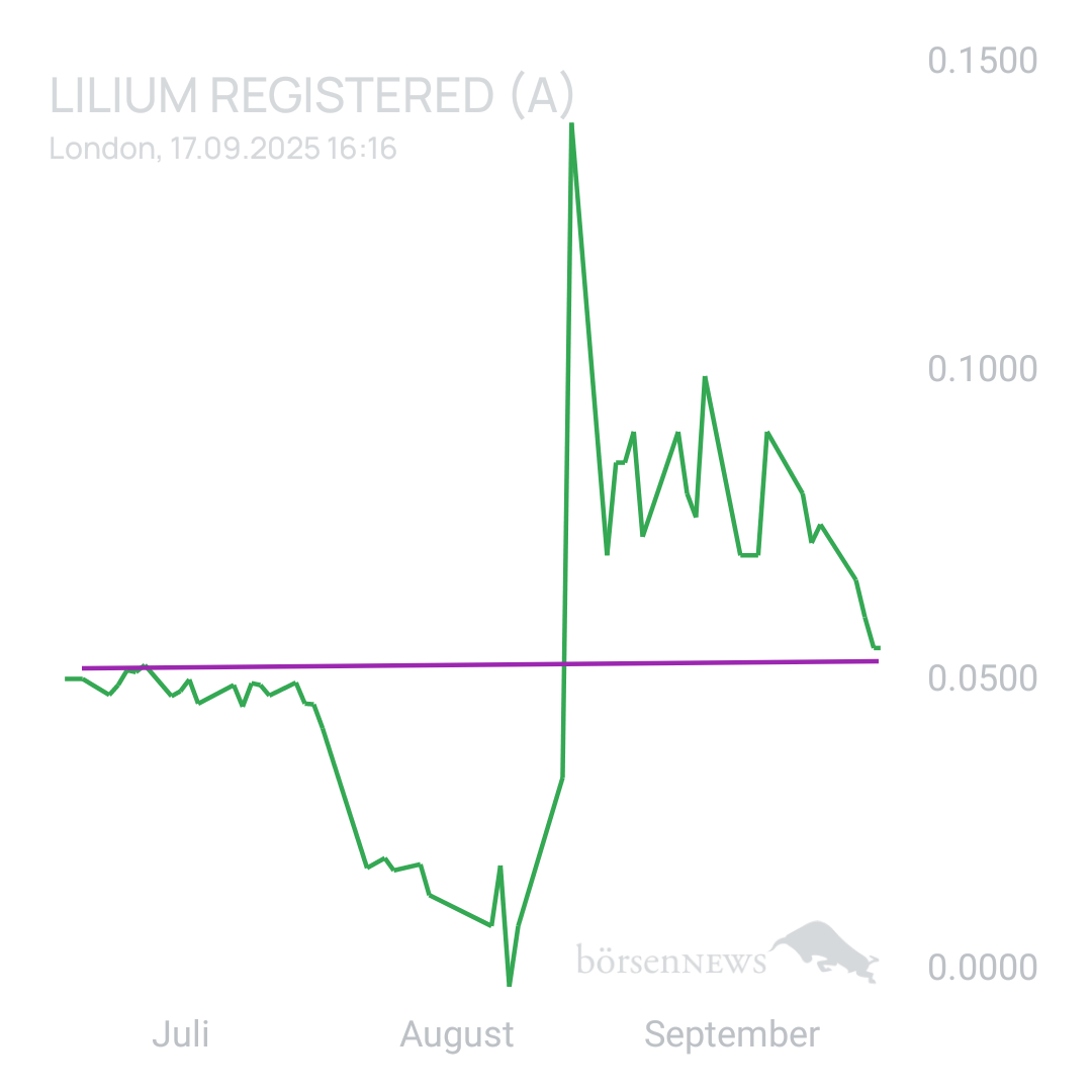 Sicher1 Lilium Aktie