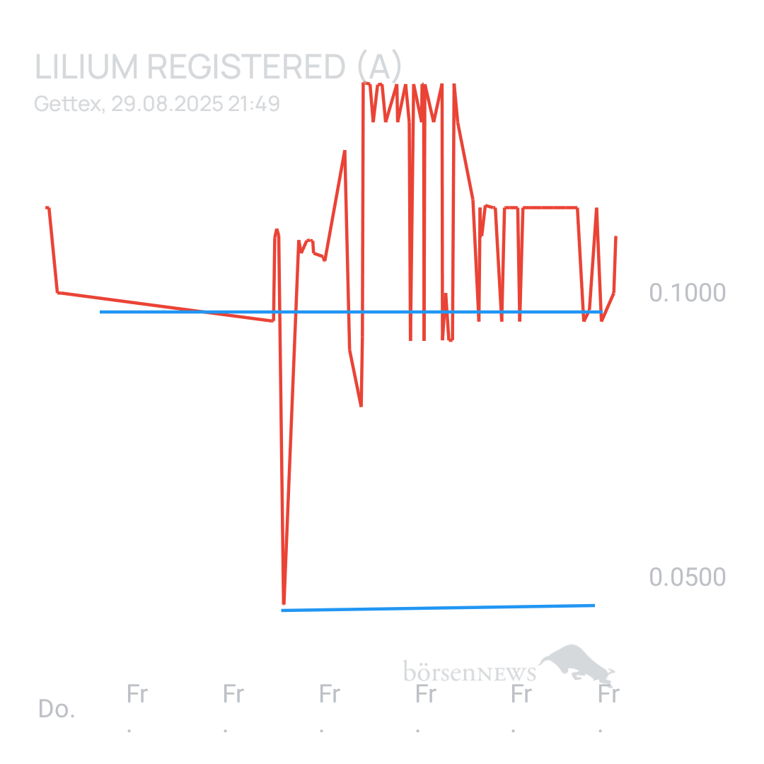 Sicher1 Lilium Aktie