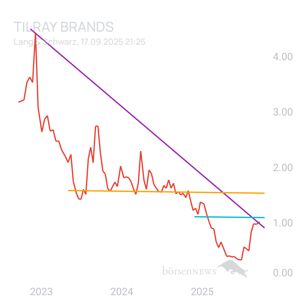 Sicher1 TILRAY INC. CL.2 DL-,0001