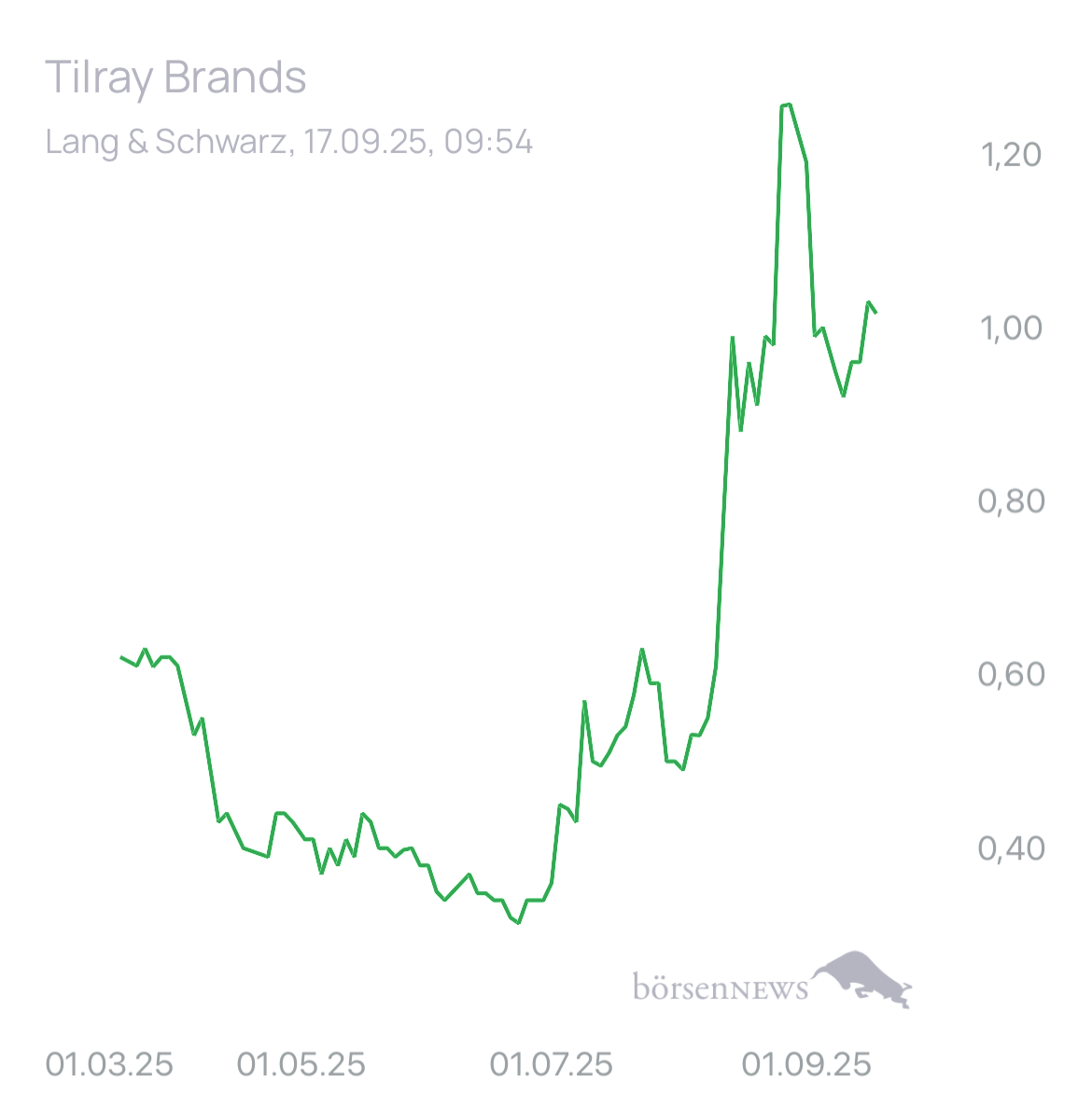 Ich91 TILRAY INC. CL.2 DL-,0001