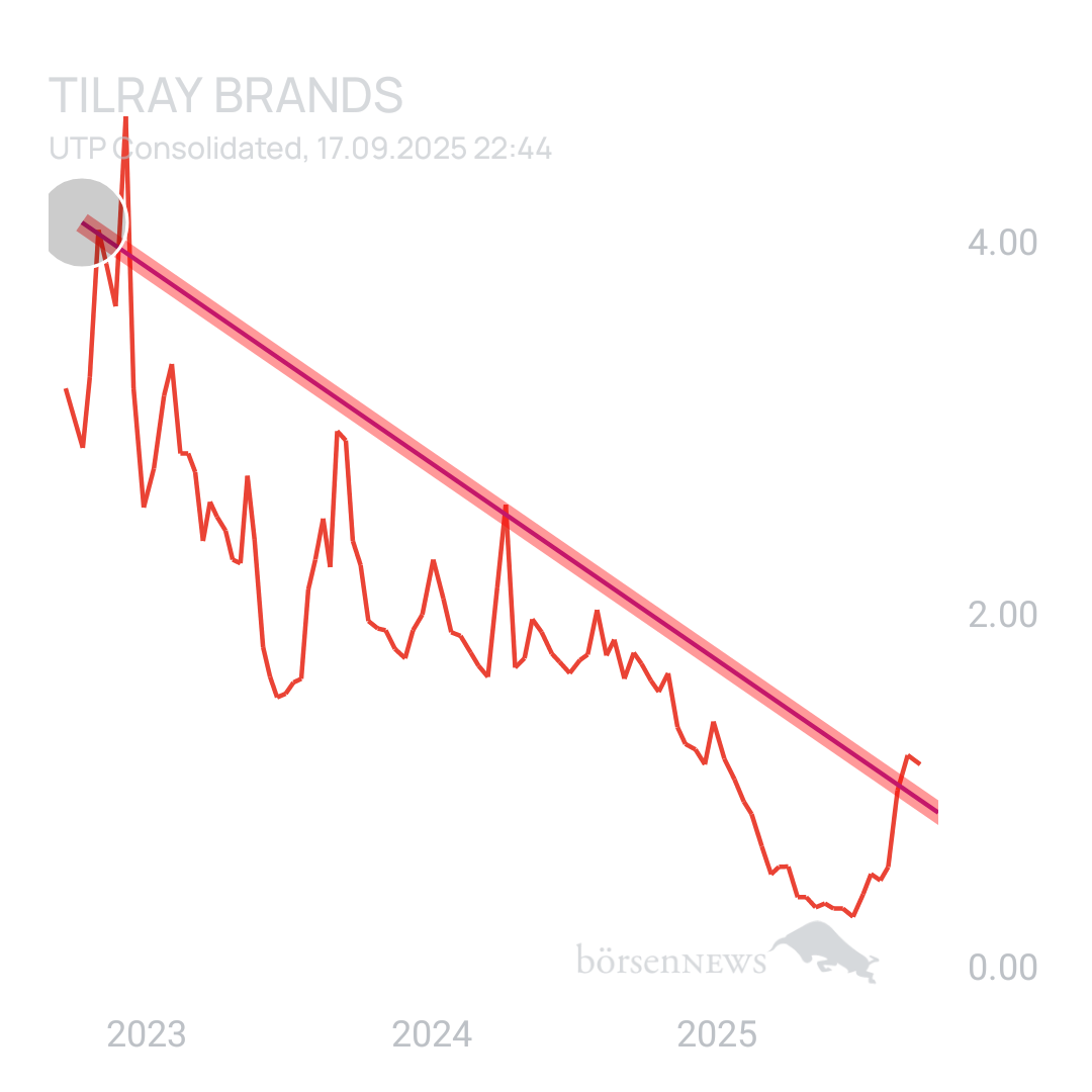 Sicher1 TILRAY INC. CL.2 DL-,0001
