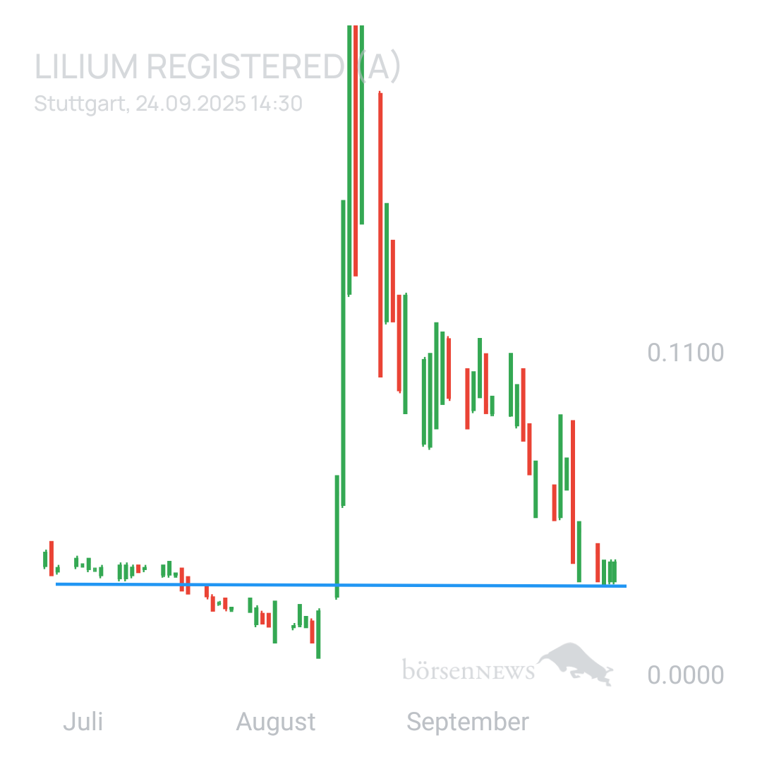 Sicher1 Lilium Aktie