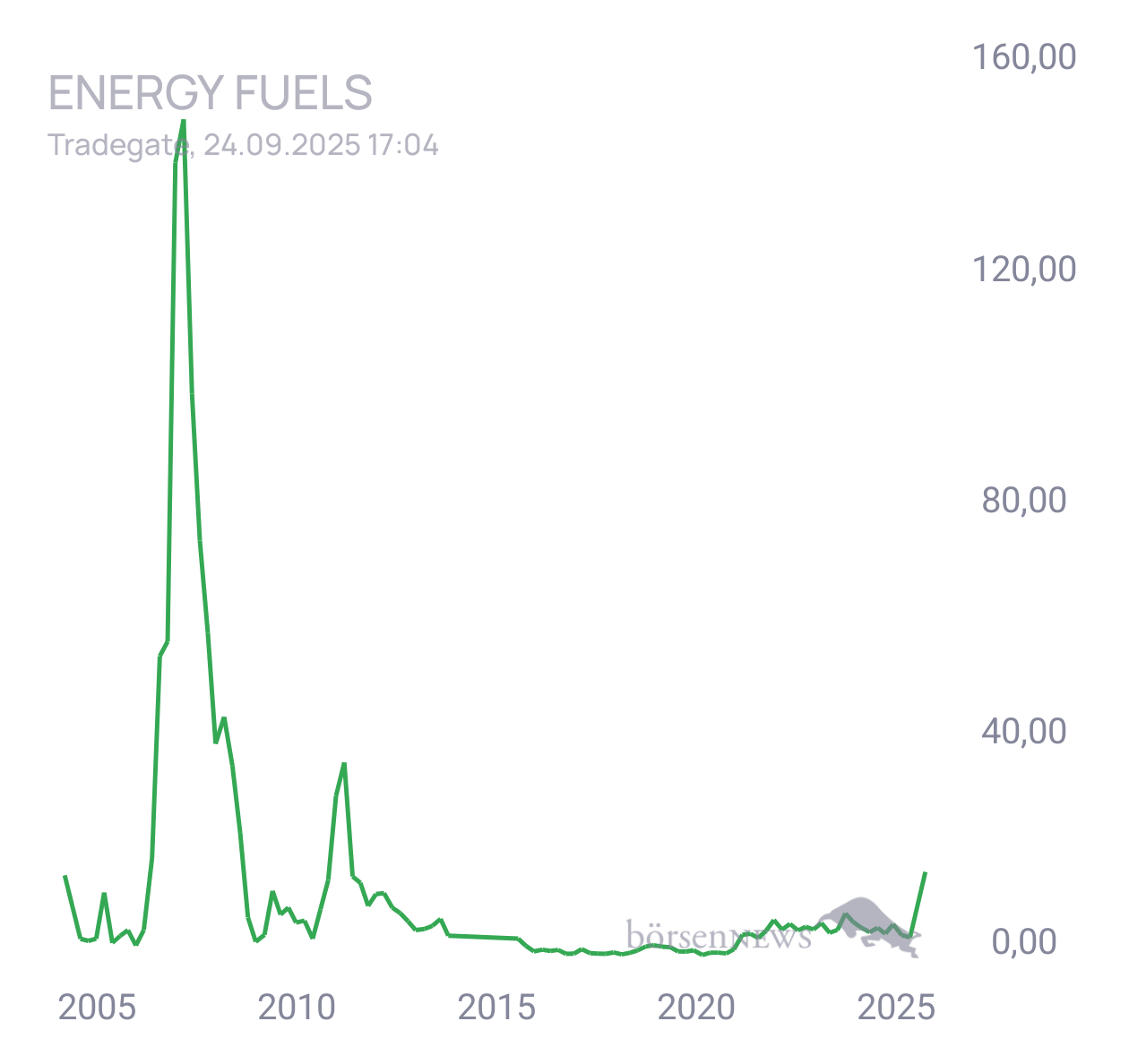 Krösus1 ENERGY FUELS
