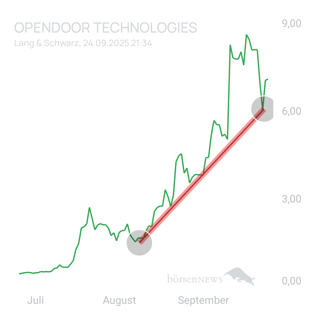 Thoken88 Opendoor Technologies