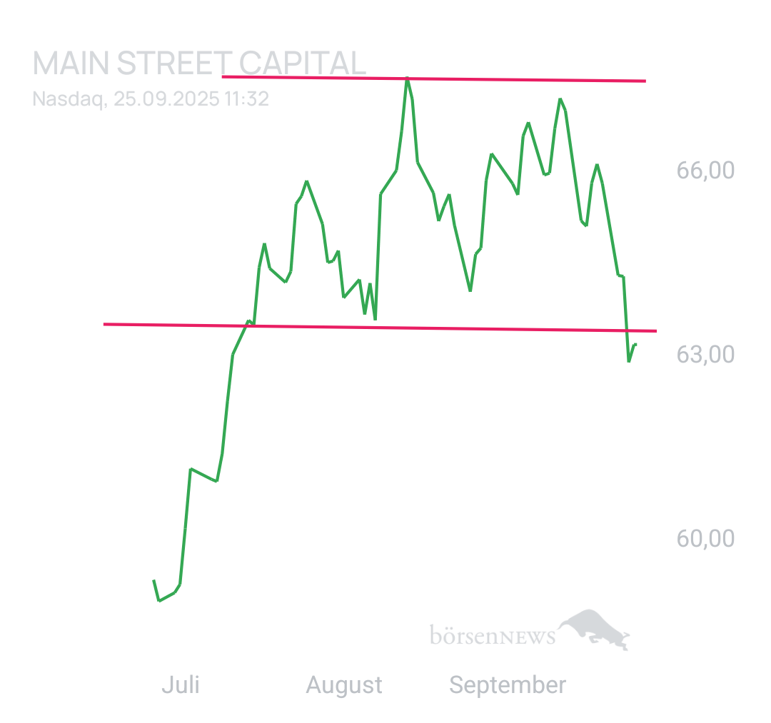 DividendenGraf MAIN STREET CAPITAL CO.