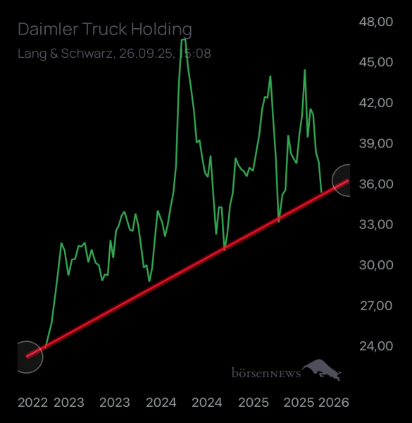 Wespen Hauptforum zu Daimler Truck Holding