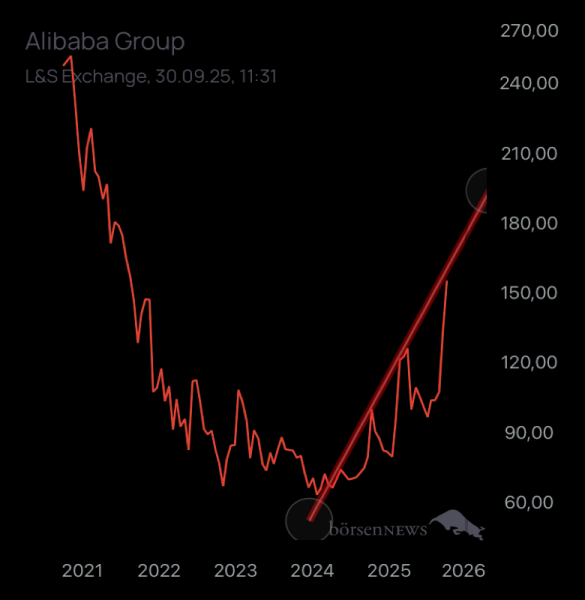 Patrick_Bateman ALIBABA GROUP ADR