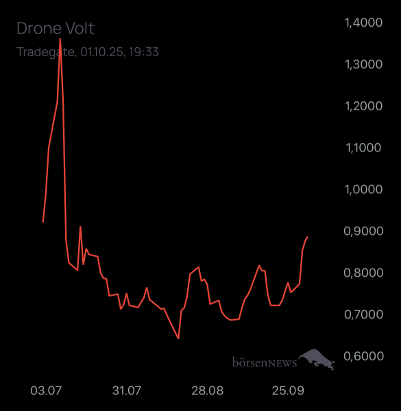 Newmarkettrader Drone Volt neue ISIN