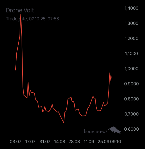 Newmarkettrader Drone Volt neue ISIN