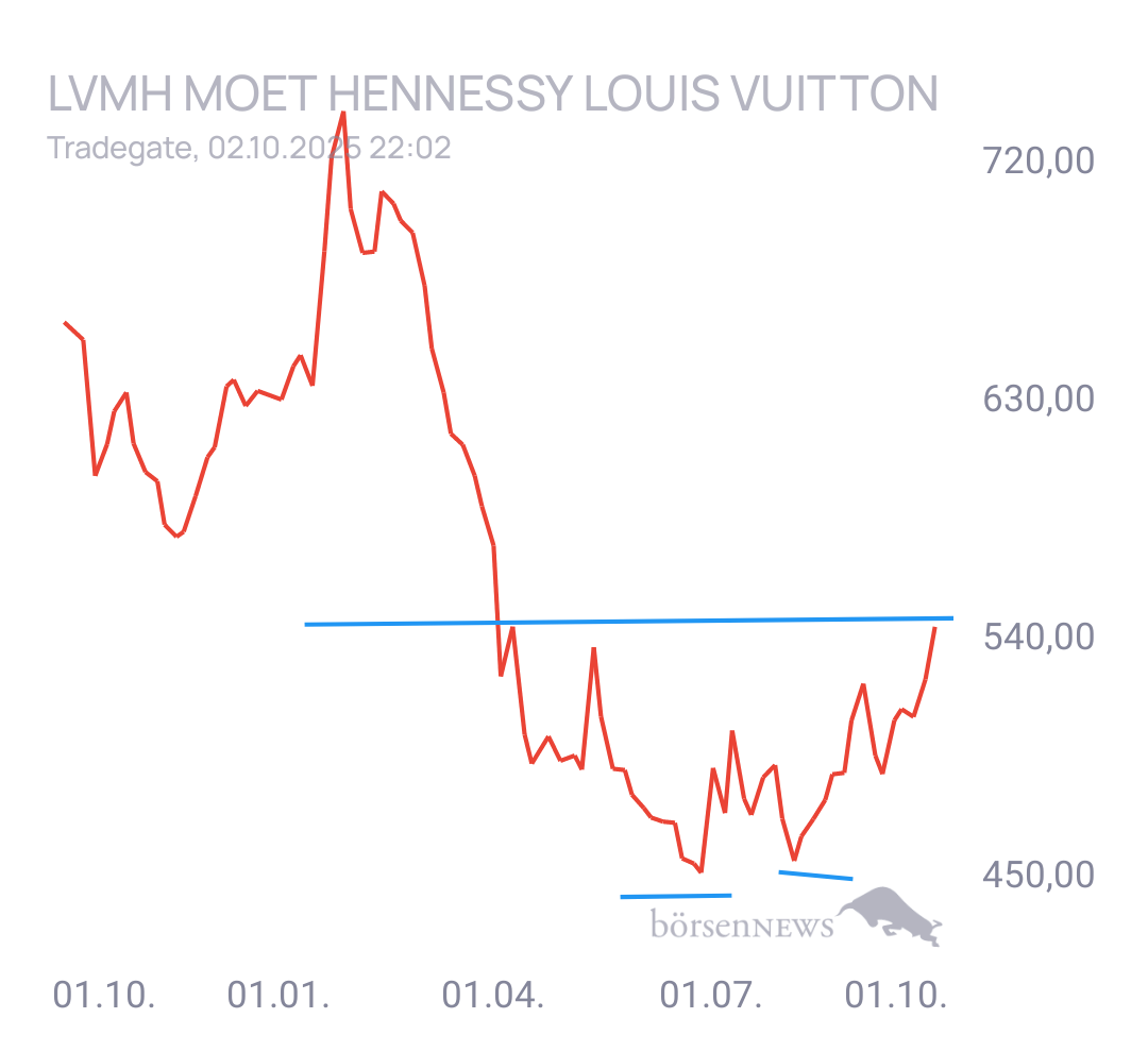 Gorby Ideen zu Ausbrüche, Abpraller, mögliche Einstiege