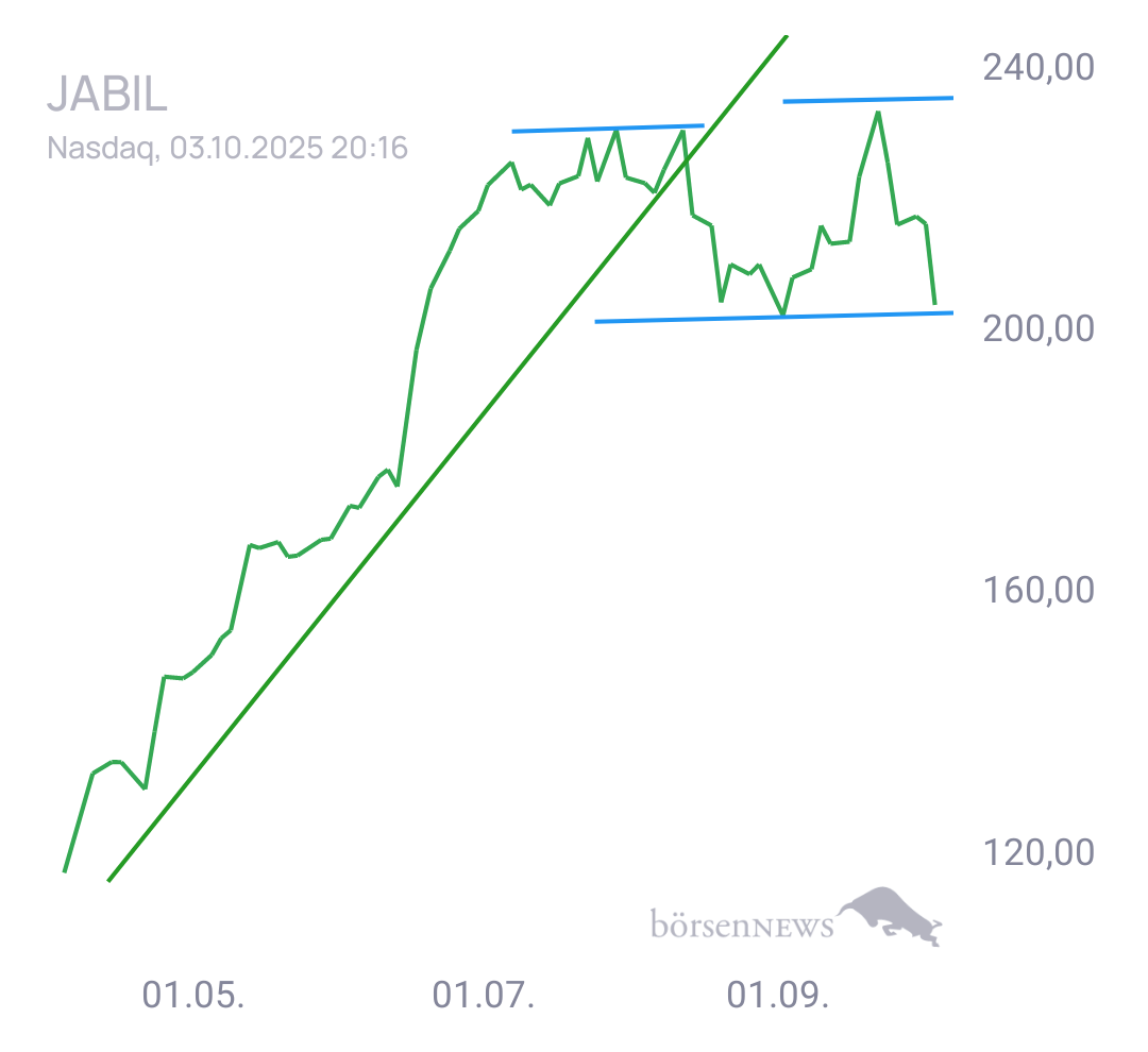 Gorby Ideen zu Ausbrüche, Abpraller, mögliche Einstiege