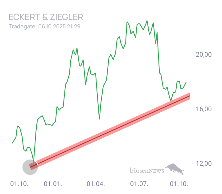 Delonghi ECKERT & ZIEGLER