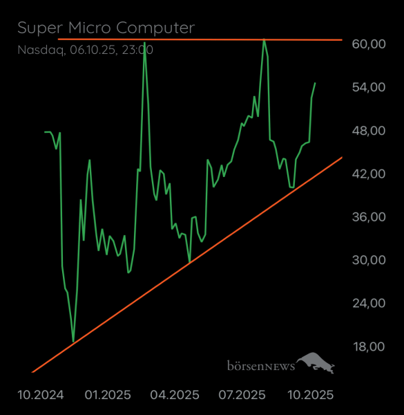 Ischmirdir Super Micro Computer