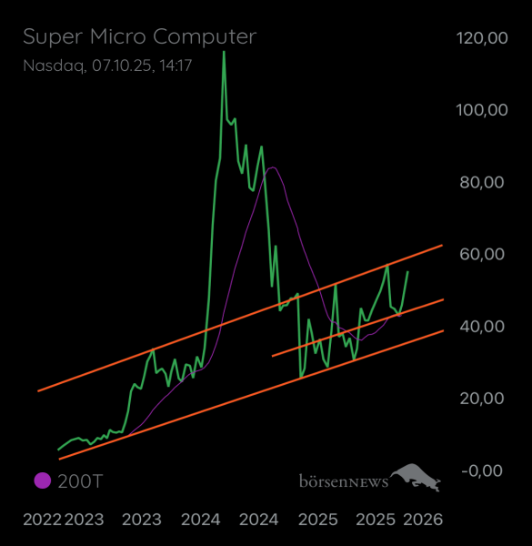 Ischmirdir Super Micro Computer